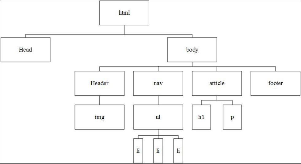 Estructura Arbol HTML